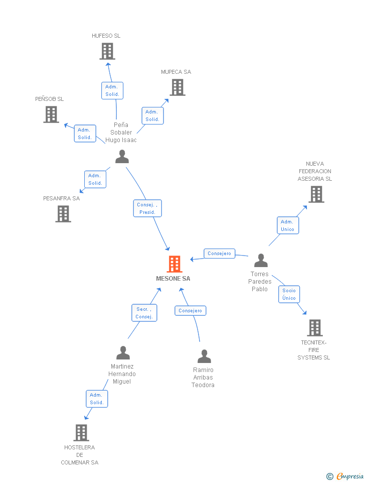 Vinculaciones societarias de MESONE SA