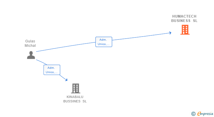 Vinculaciones societarias de HUMACTECH BUSINESS SL