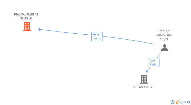 Vinculaciones societarias de PROMOHABITAT REUS SL