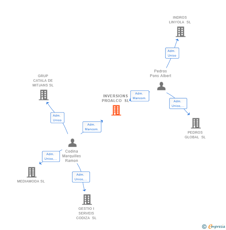 Vinculaciones societarias de INVERSIONS PROALCO SL