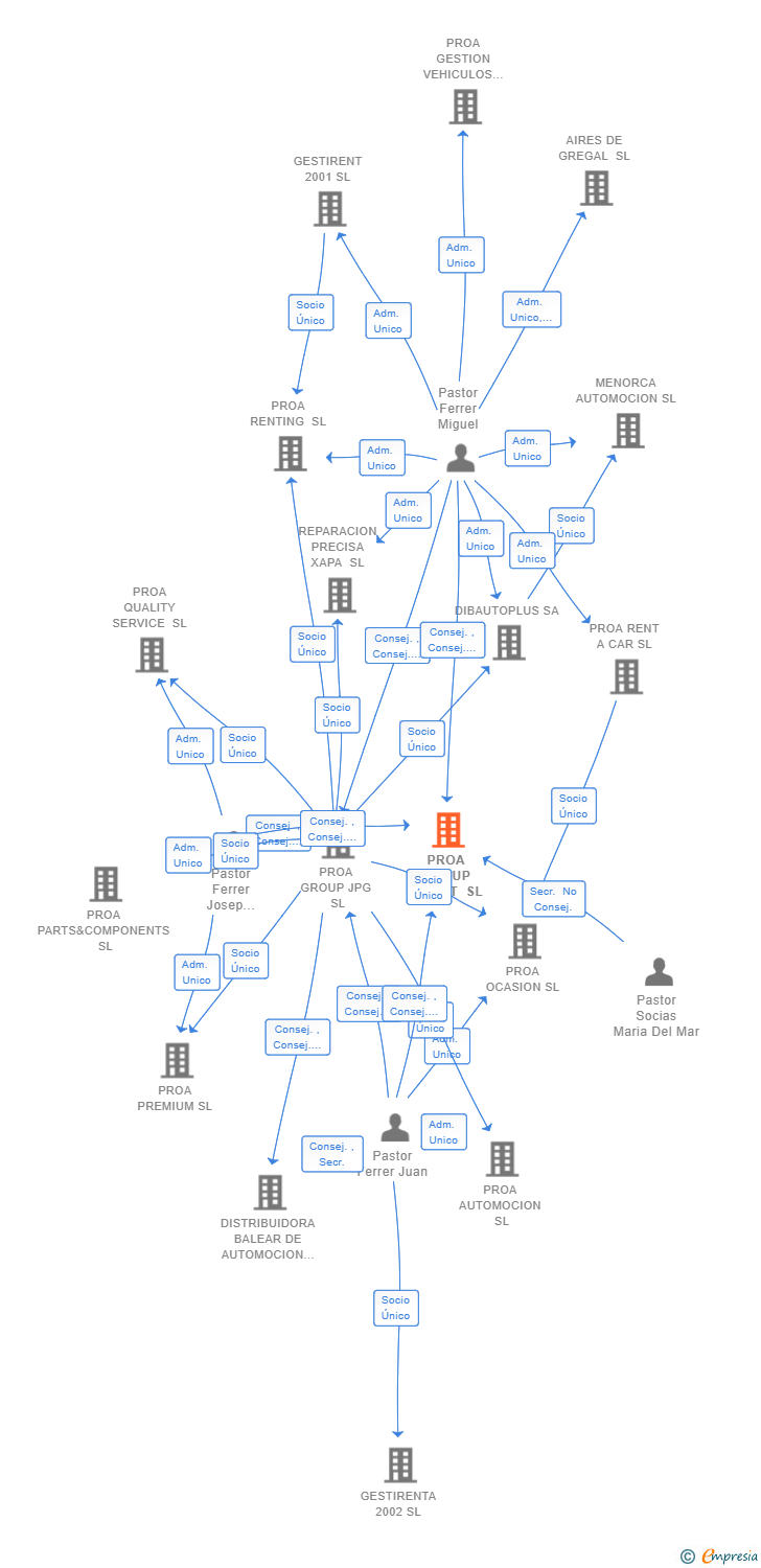 Vinculaciones societarias de PROA GROUP INVEST SL