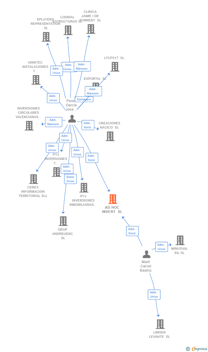 Vinculaciones societarias de AD HOC INVERT SL