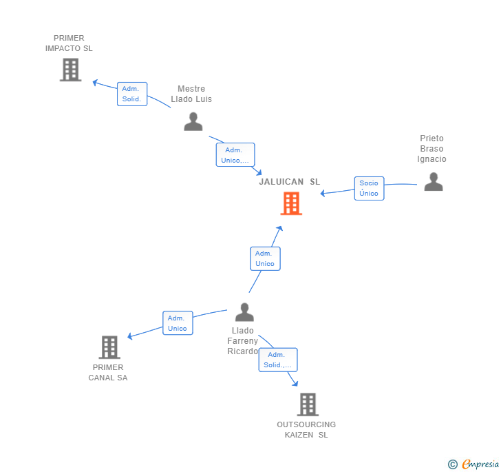 Vinculaciones societarias de JALUICAN SL