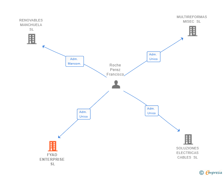 Vinculaciones societarias de FYAD ENTERPRISE SL