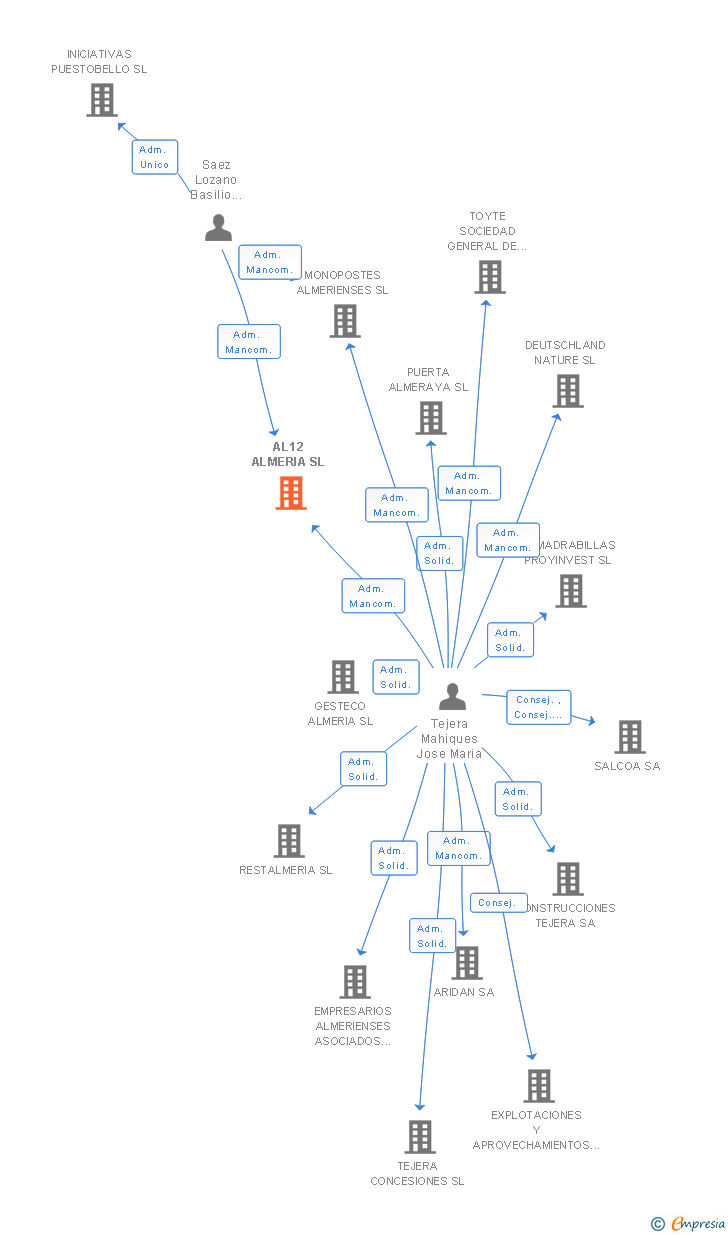 Vinculaciones societarias de AL12 ALMERIA SL