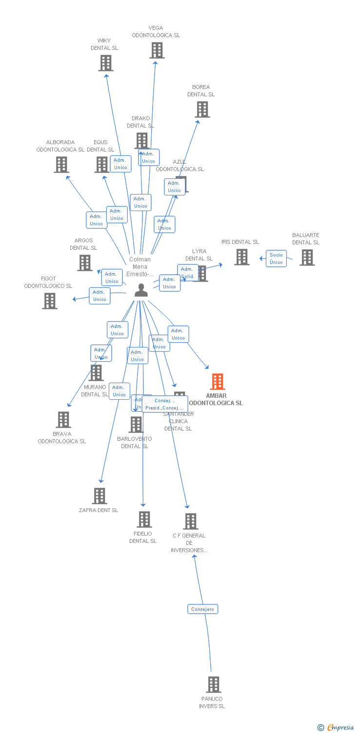 Vinculaciones societarias de AMBAR ODONTOLOGICA SL