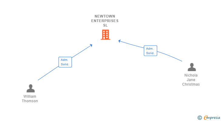 Vinculaciones societarias de NEWTOWN ENTERPRISES SL