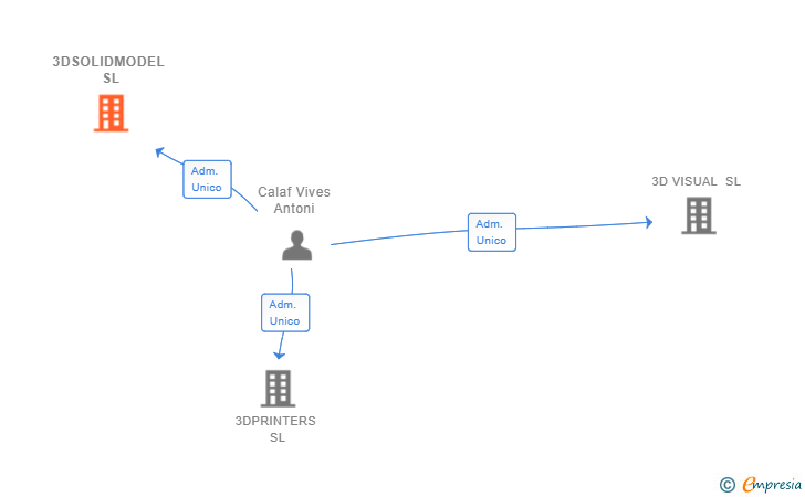 Vinculaciones societarias de 3DSOLIDMODEL SL
