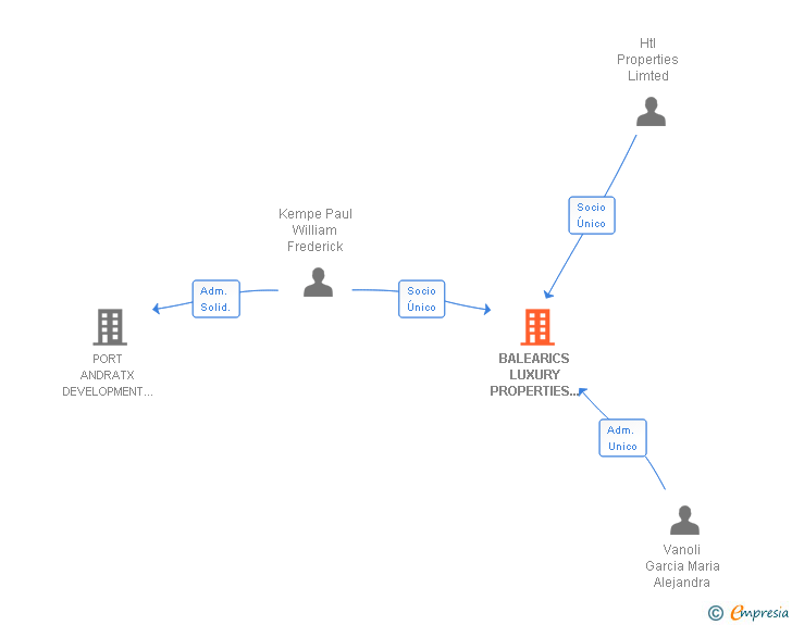 Vinculaciones societarias de BALEARICS LUXURY PROPERTIES SL