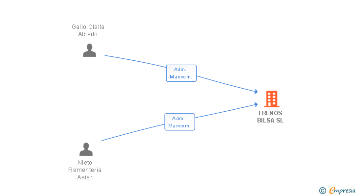 Vinculaciones societarias de FRENOS BILSA SL