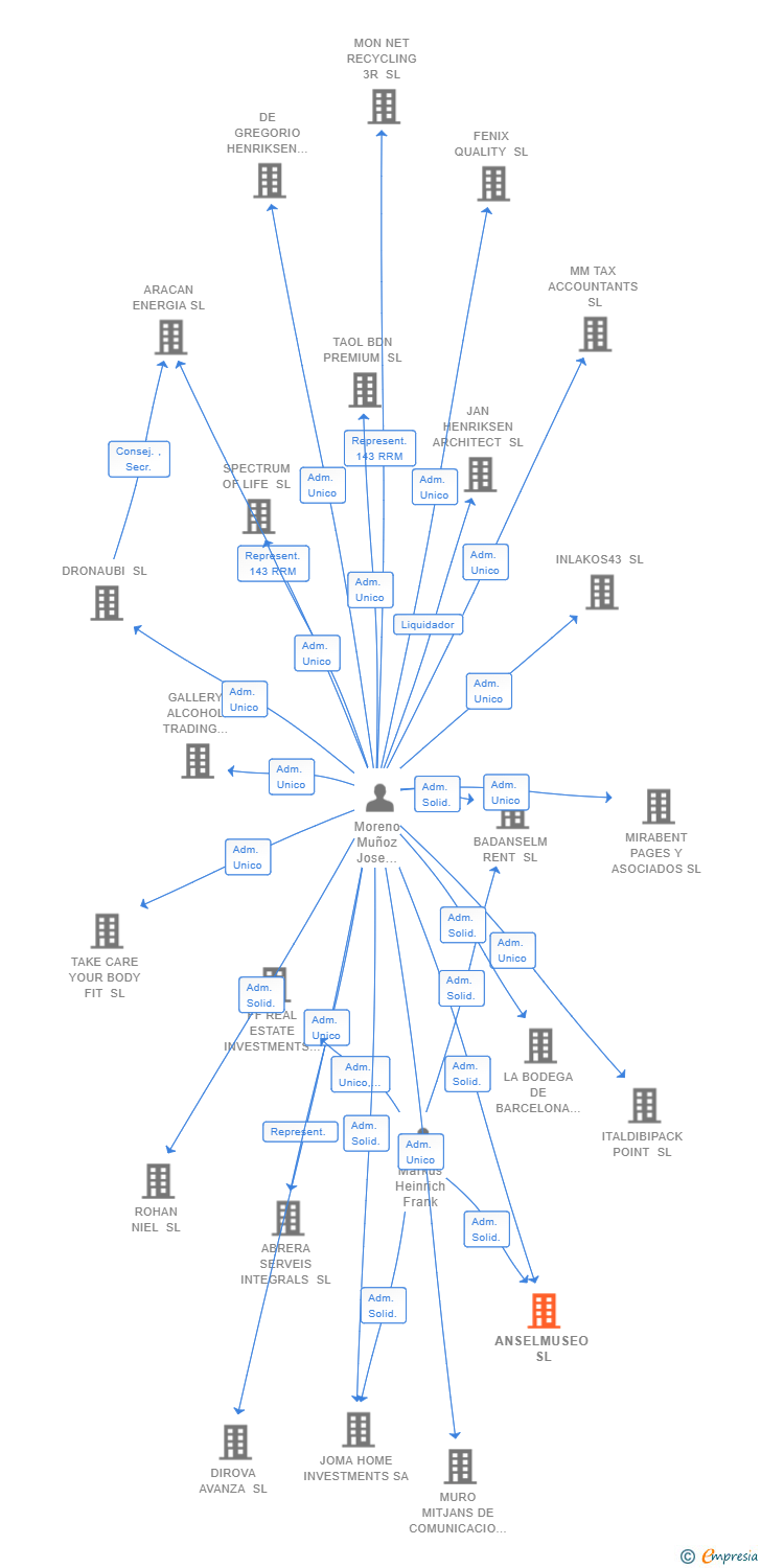 Vinculaciones societarias de ANSELMUSEO SL
