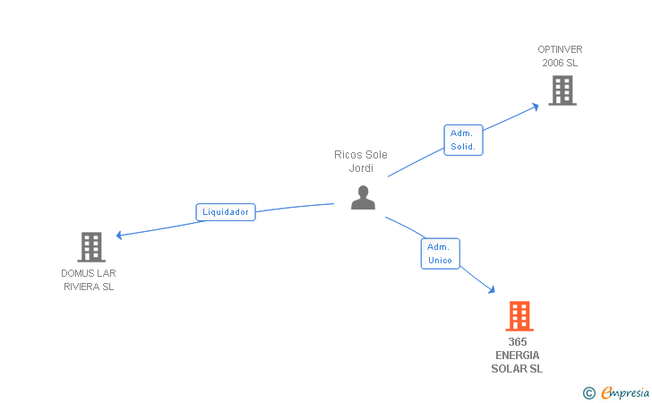Vinculaciones societarias de 365 ENERGIA SOLAR SL