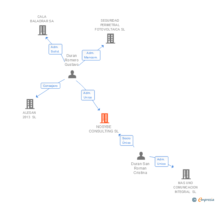 Vinculaciones societarias de NOSYBE CONSULTING SL