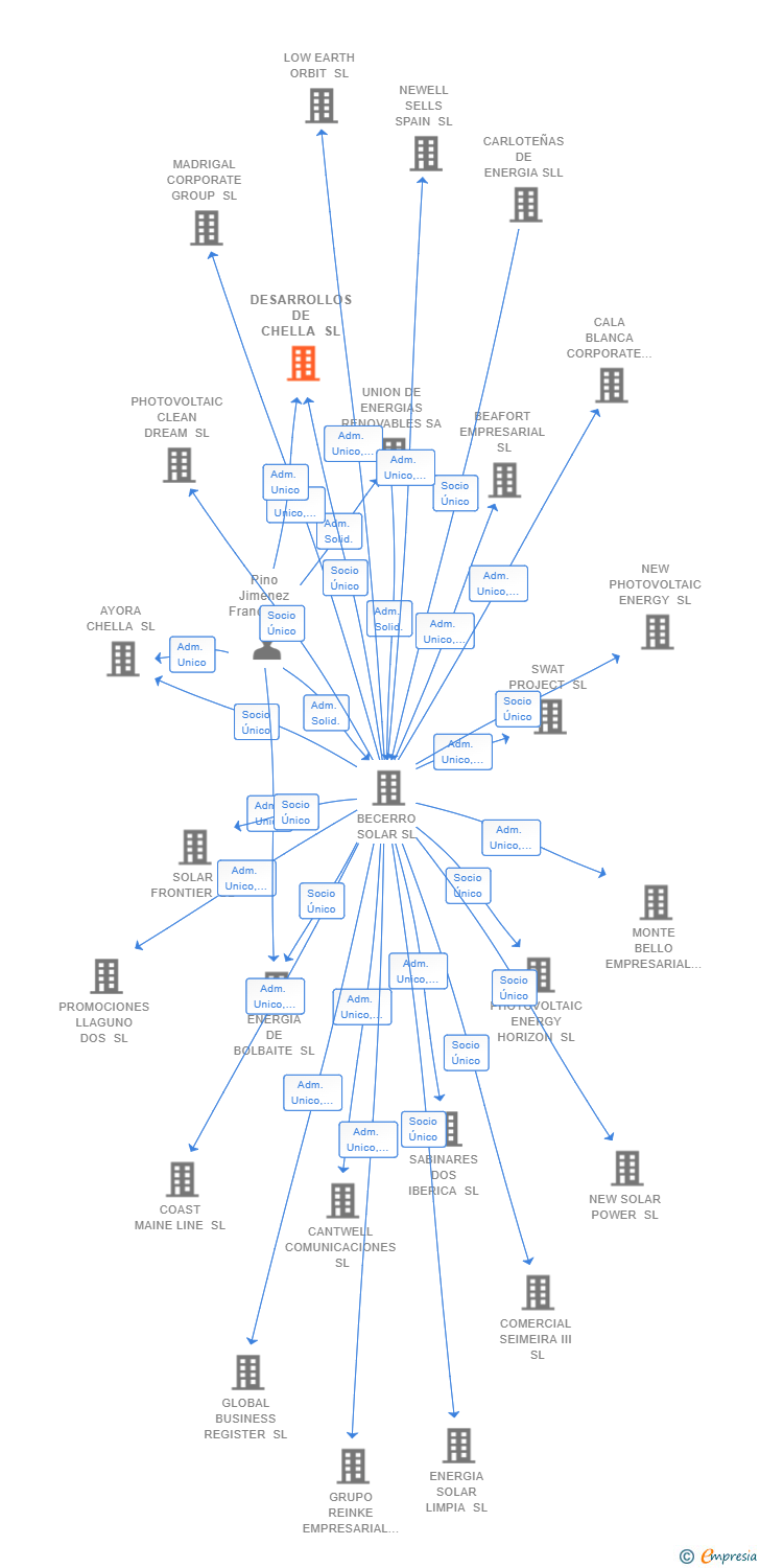 Vinculaciones societarias de DESARROLLOS DE CHELLA SL