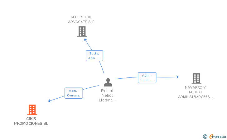 Vinculaciones societarias de CIKIS PROMOCIONES SL