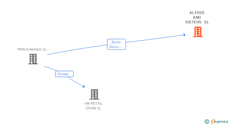 Vinculaciones societarias de ALFRED AND SISTERS SL
