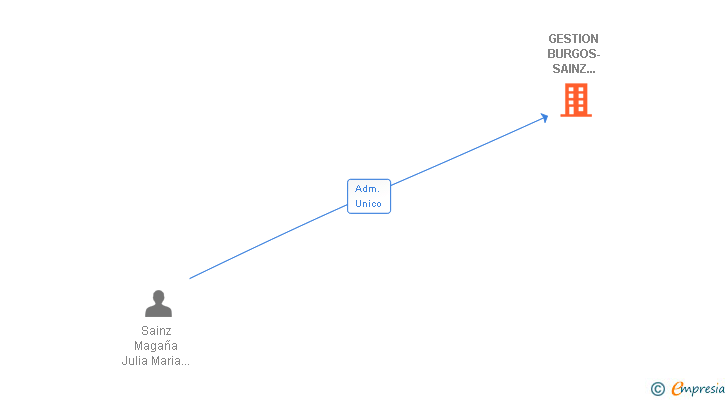 Vinculaciones societarias de GESTION BURGOS-SAINZ ENERGIA SL