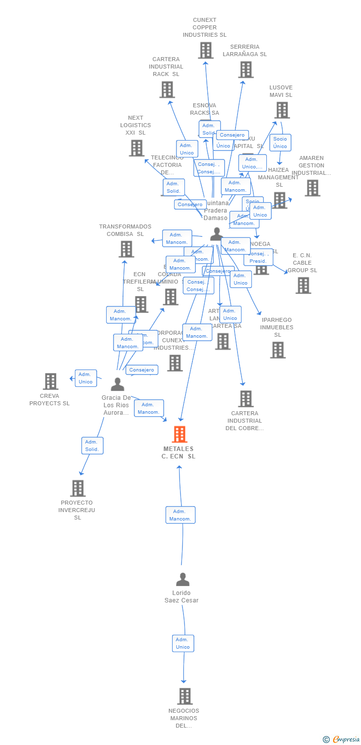 Vinculaciones societarias de METALES C.ECN SL