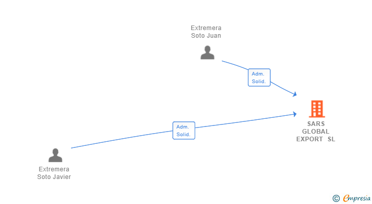 Vinculaciones societarias de SARS GLOBAL EXPORT SL