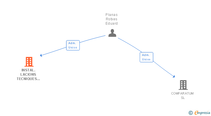 Vinculaciones societarias de INSTAL.LACIONS TECNIQUES EFICIENTS SL