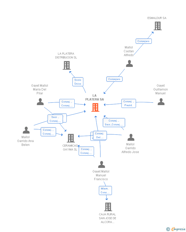 Vinculaciones societarias de LA PLATERA SA