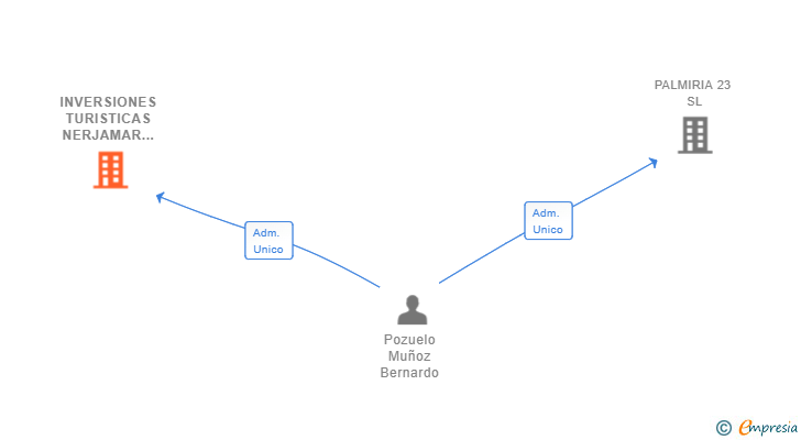 Vinculaciones societarias de INVERSIONES TURISTICAS NERJAMAR SL