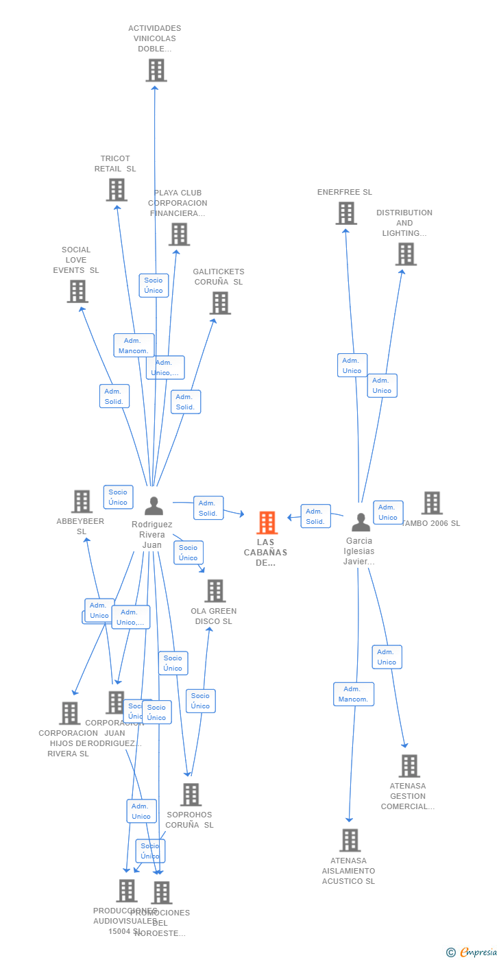 Vinculaciones societarias de LAS CABAÑAS DE SANXENXO SL
