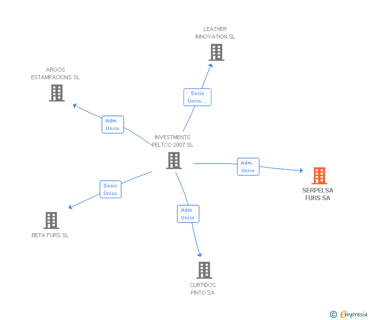 Vinculaciones societarias de SERPELSA FURS SA