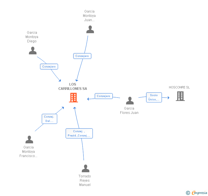 Vinculaciones societarias de LOS CARRILLONES SA