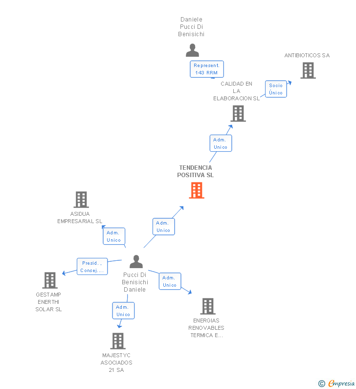 Vinculaciones societarias de TENDENCIA POSITIVA SL