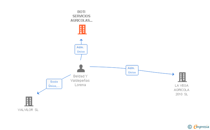 Vinculaciones societarias de BOTI SERVICIOS AGRICOLAS SL