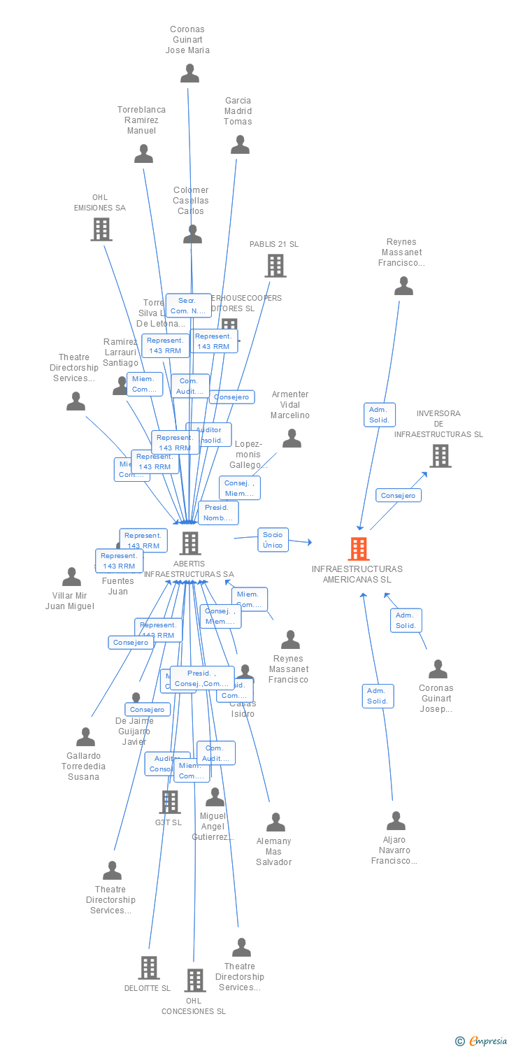 Vinculaciones societarias de INFRAESTRUCTURAS AMERICANAS SL