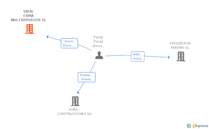 Vinculaciones societarias de VIDAL EXINA MULTISERVICIOS SL