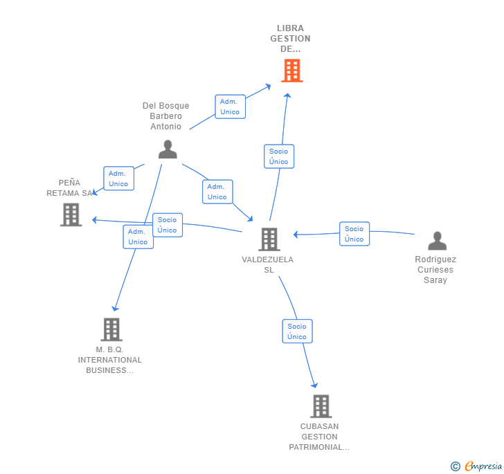 Vinculaciones societarias de LIBRA GESTION DE COOPERATIVAS SL