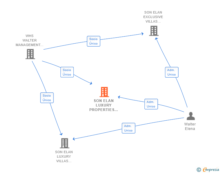 Vinculaciones societarias de SON ELAN LUXURY PROPERTIES SL