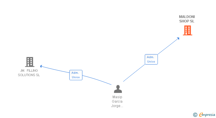 Vinculaciones societarias de MALDONI SHOP SL