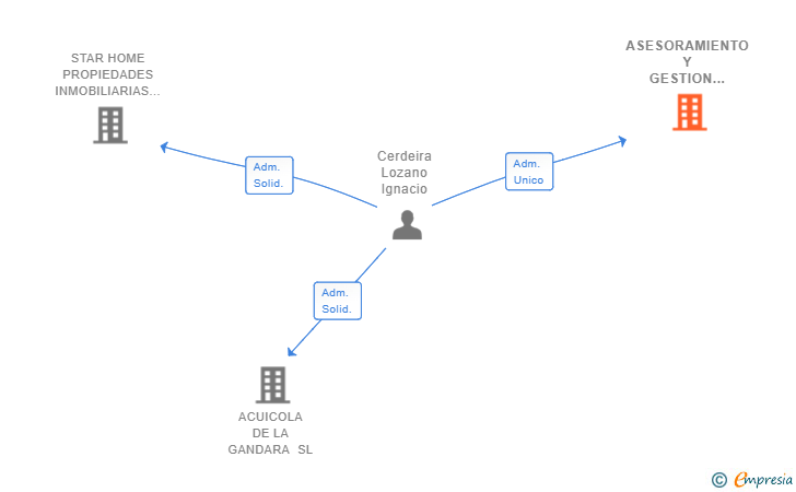 Vinculaciones societarias de ASESORAMIENTO Y GESTION IN SITU SL