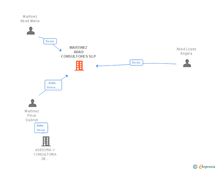 Vinculaciones societarias de MARTINEZ ABAD CONSULTORES SLP