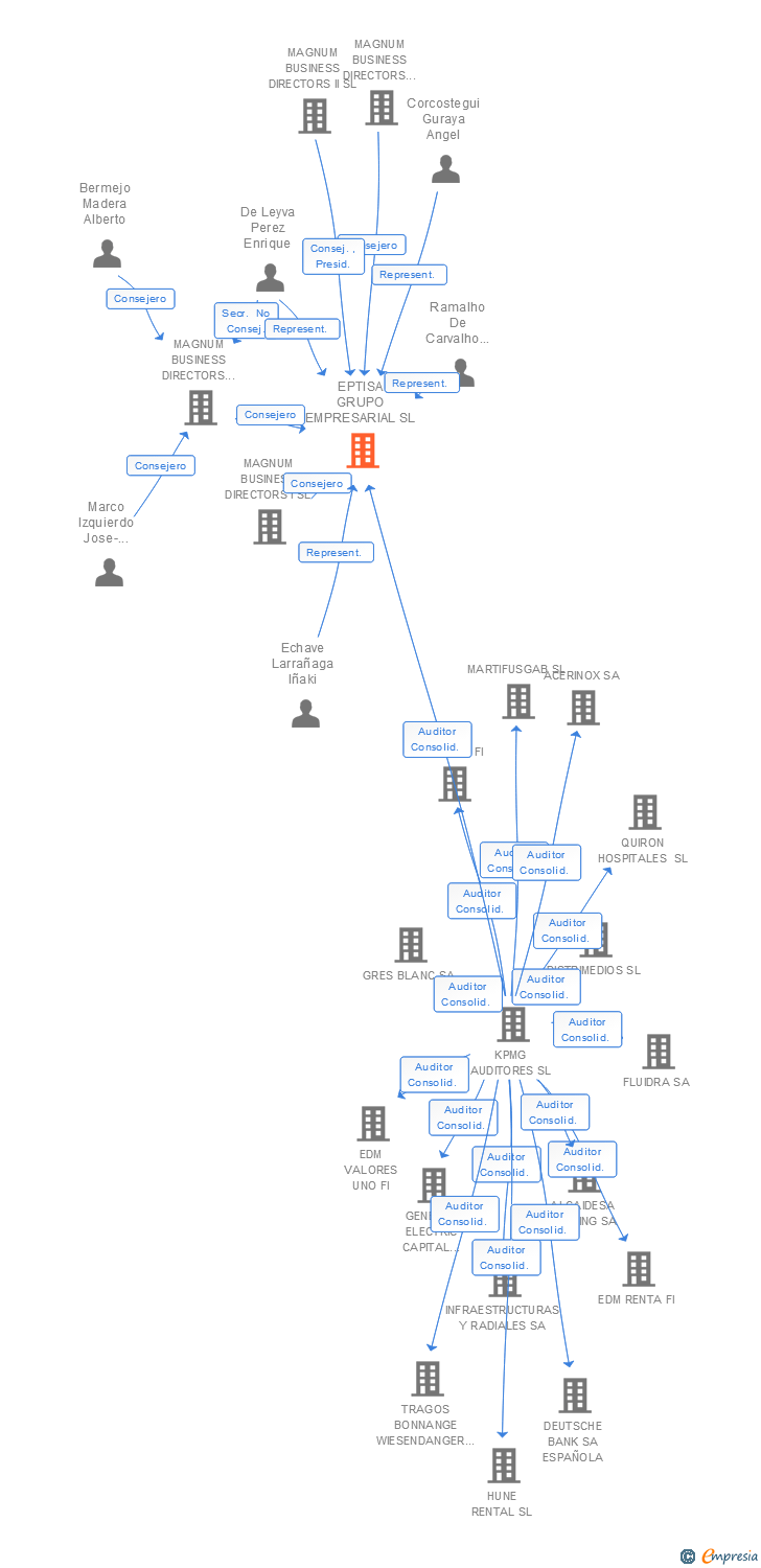 Vinculaciones societarias de EPTISA SERVICIOS DE INGENIERIA SL