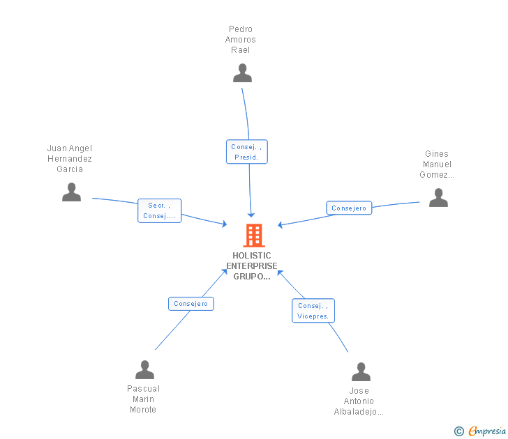 Vinculaciones societarias de HOLISTIC ENTERPRISE GRUPO CONSULTOR SL