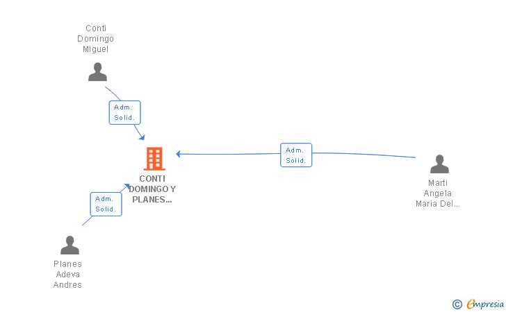Vinculaciones societarias de CONTI DOMINGO Y PLANES ADEVA SCIV