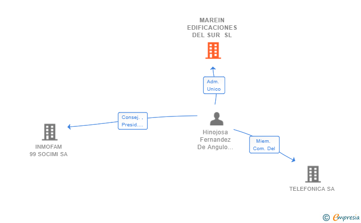 Vinculaciones societarias de MAREIN EDIFICACIONES DEL SUR SL