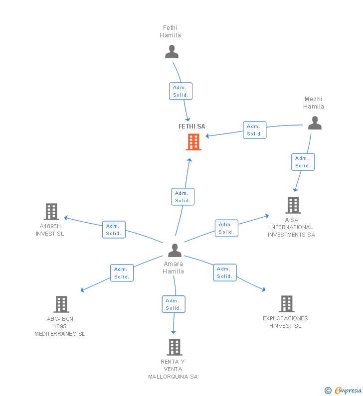 Vinculaciones societarias de FETHI SA
