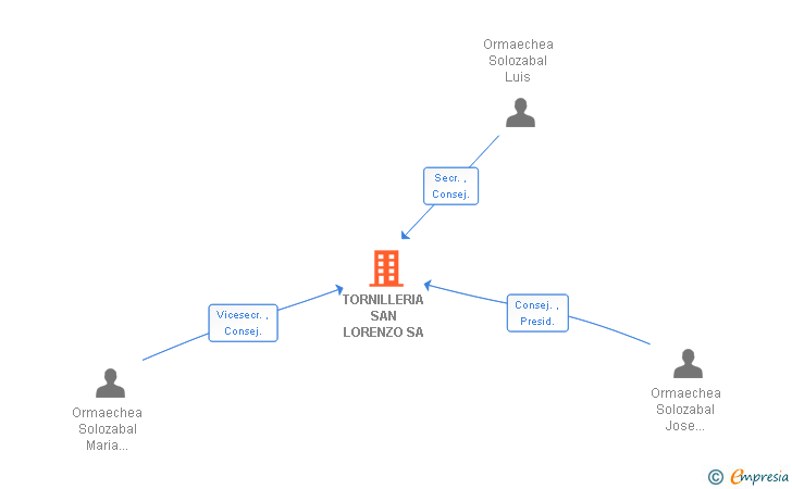 Vinculaciones societarias de TORNILLERIA SAN LORENZO SA