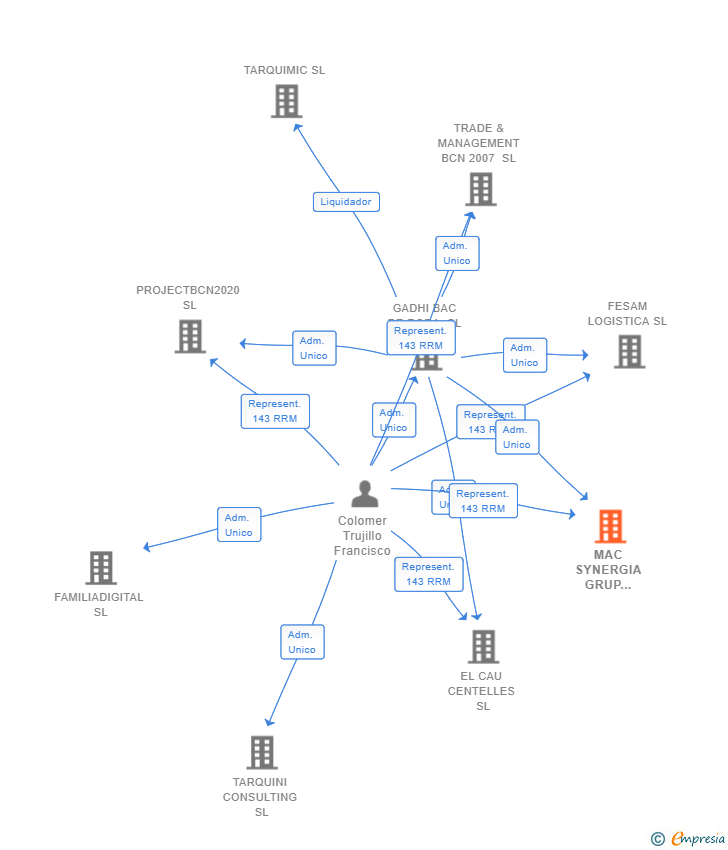 Vinculaciones societarias de MAC SYNERGIA GRUP CONSULTING SL