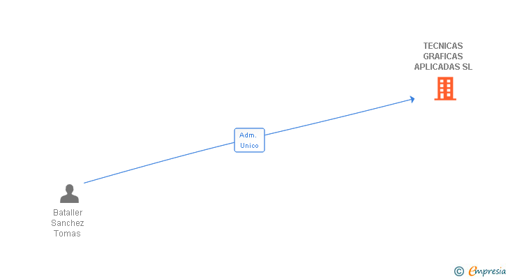 Vinculaciones societarias de TECNICAS GRAFICAS APLICADAS SL