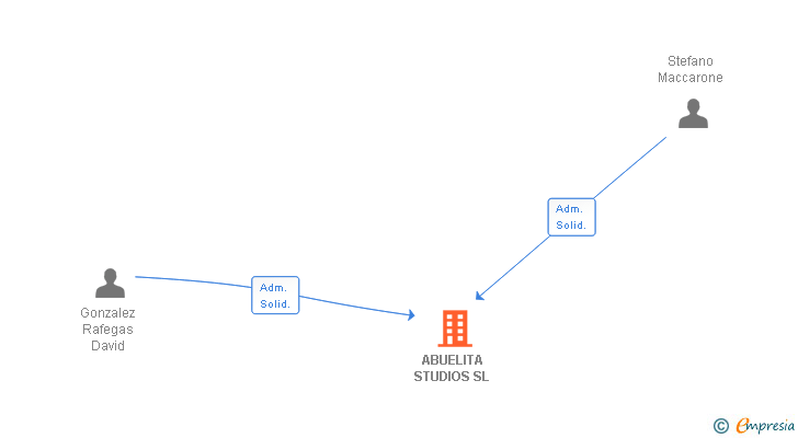 Vinculaciones societarias de ABUELITA STUDIOS SL