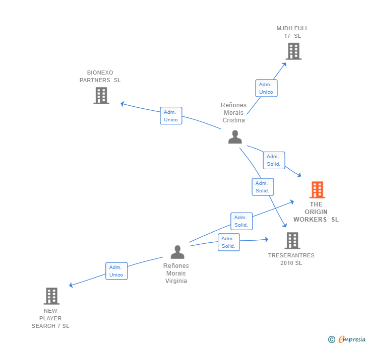 Vinculaciones societarias de THE ORIGIN WORKERS SL
