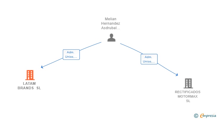 Vinculaciones societarias de LATAM BRANDS SL