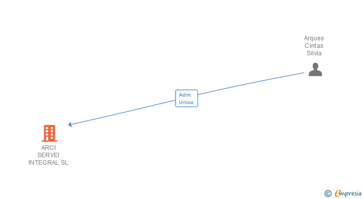Vinculaciones societarias de ARCI SERVEI INTEGRAL SL